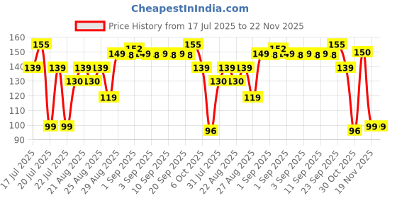 myntra.com TEEN TEEN COSMETICS Set Of 2 Twinkle Tips Nail Gloss- 10 ml- Shade- 40 With Remover Pad teen teen cosmetics Price History Graph from 17 Jul 2025 to 22 Nov 2025