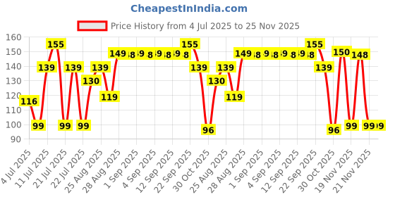 myntra.com TEEN TEEN COSMETICS Set Of 2 Twinkle Tips Nail Gloss- 10 ml- Shade- 42 With Remover Pads teen teen cosmetics Price History Graph from 4 Jul 2025 to 25 Nov 2025