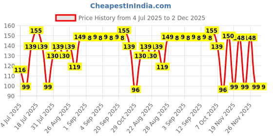 myntra.com TEEN TEEN COSMETICS Set Of 2 Twinkle Tips Nail Gloss 10 ml - Shade 43 With Remover Pads teen teen cosmetics Price History Graph from 4 Jul 2025 to 2 Dec 2025