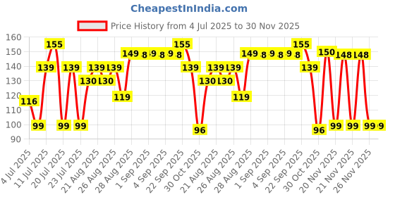 myntra.com TEEN TEEN COSMETICS Set Of 2 Twinkle Tips Nail Gloss- 10 ml- Shade- 44 With Remover Pads teen teen cosmetics Price History Graph from 4 Jul 2025 to 30 Nov 2025