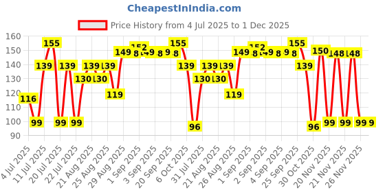 myntra.com TEEN TEEN COSMETICS Twinkle Tips Nail Gloss With Remover Pads- 10 ml - Shade 24 teen teen cosmetics Price History Graph from 4 Jul 2025 to 1 Dec 2025