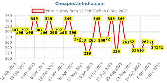 myntra.com teen teen cosmetics TEEN TEEN COSMETICSNon Transfer All Day Wear Matte Lipstick- 3.8 g- Captive Audience 11 teen teen cosmetics Price History Graph from 12 Feb 2025 to 3 Nov 2025
