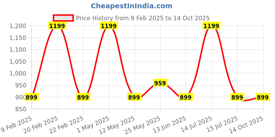 myntra.com Teenager Bra Full Coverage teenager Price History Graph from 9 Feb 2025 to 14 Oct 2025