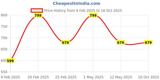 myntra.com Teenager Bra Full Coverage teenager Price History Graph from 9 Feb 2025 to 15 Oct 2025