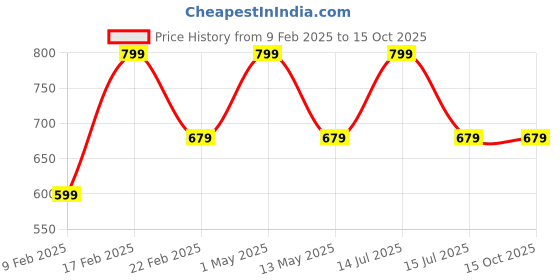 myntra.com Teenager Bra Full Coverage teenager Price History Graph from 9 Feb 2025 to 15 Oct 2025