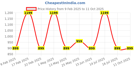 myntra.com Teenager Bra Full Coverage teenager Price History Graph from 9 Feb 2025 to 9 Oct 2025