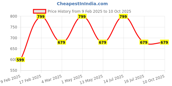 myntra.com Teenager Bra Full Coverage teenager Price History Graph from 9 Feb 2025 to 9 Oct 2025