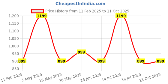 myntra.com Teenager Bra Full Coverage teenager Price History Graph from 11 Feb 2025 to 11 Oct 2025