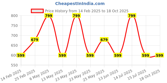 myntra.com Teenager Pack of 2 Full Coverage Non-Wired Bras teenager Price History Graph from 14 Feb 2025 to 18 Oct 2025