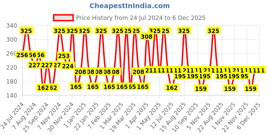 myntra.com Teenilicious Hand Cream For Dry Hands With Acai Berry Oil & Pomegranate 60gm teenilicious Price History Graph from 24 Jul 2024 to 6 Dec 2025