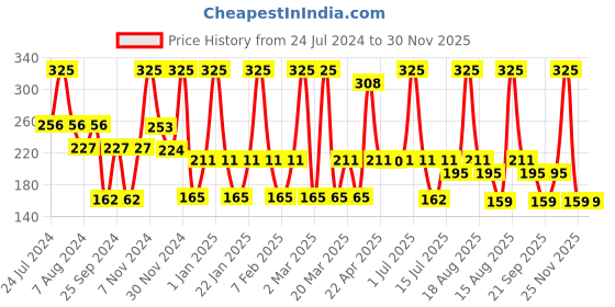 myntra.com Teenilicious Hand Cream For Dry Hands With Grapefruit Seed Oil & Matcha Green Tea - 60gm teenilicious Price History Graph from 24 Jul 2024 to 30 Nov 2025