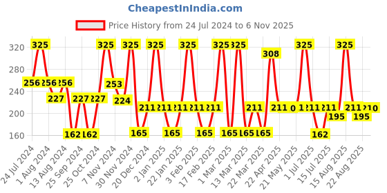 myntra.com Teenilicious Hand Cream With Moroccan Oil & Mulberry For Dry Hands- 60g teenilicious Price History Graph from 24 Jul 2024 to 6 Nov 2025