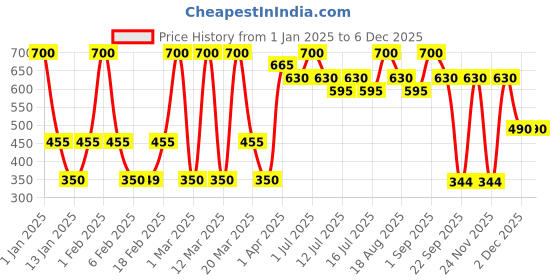 myntra.com Teenilicious SPF55 Protection from UVA & UVB Body Lotion - 150 ml teenilicious Price History Graph from 1 Jan 2025 to 5 Dec 2025
