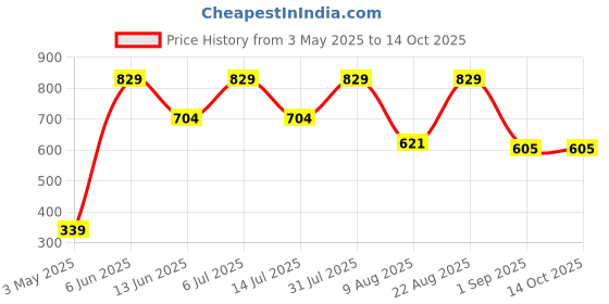 myntra.com TEENPLUS Bra Full Coverage teenplus Price History Graph from 3 May 2025 to 14 Oct 2025