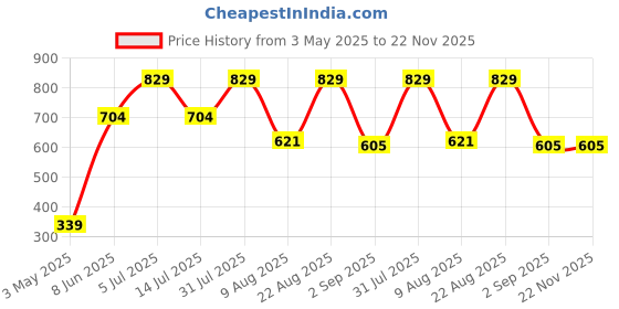 myntra.com TEENPLUS Bra Full Coverage teenplus Price History Graph from 3 May 2025 to 22 Nov 2025