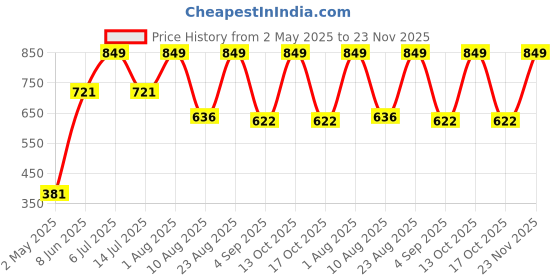 myntra.com TEENPLUS Bra Full Coverage teenplus Price History Graph from 2 May 2025 to 23 Nov 2025
