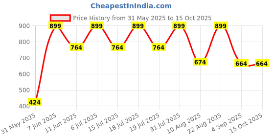 myntra.com TEENPLUS Bra Full Coverage teenplus Price History Graph from 31 May 2025 to 15 Oct 2025