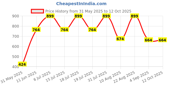 myntra.com TEENPLUS Bra Full Coverage teenplus Price History Graph from 31 May 2025 to 12 Oct 2025