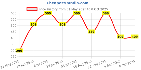 myntra.com TEENPLUS Bra Full Coverage teenplus Price History Graph from 31 May 2025 to 7 Oct 2025