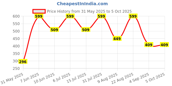 myntra.com TEENPLUS Bra Full Coverage teenplus Price History Graph from 31 May 2025 to 5 Oct 2025