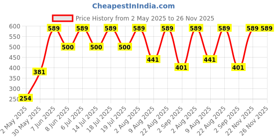 myntra.com TEENPLUS Everyday All Day Comfort Bra Full Coverage teenplus Price History Graph from 2 May 2025 to 26 Nov 2025