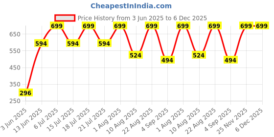 myntra.com TEENPLUS Floral Bra Full Coverage teenplus Price History Graph from 3 Jun 2025 to 6 Dec 2025