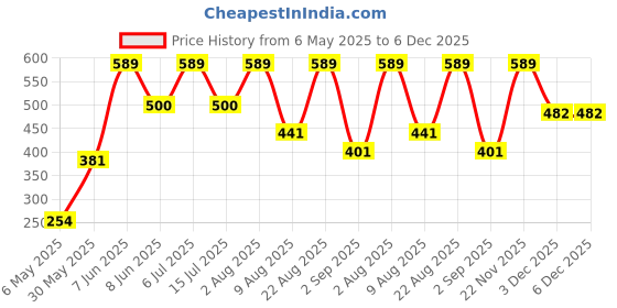 myntra.com TEENPLUS Full Coverage Non Padded Seamless Everyday Bra teenplus Price History Graph from 6 May 2025 to 6 Dec 2025