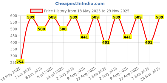 myntra.com TEENPLUS Full Coverage Seamless Cotton Bra teenplus Price History Graph from 13 May 2025 to 23 Nov 2025