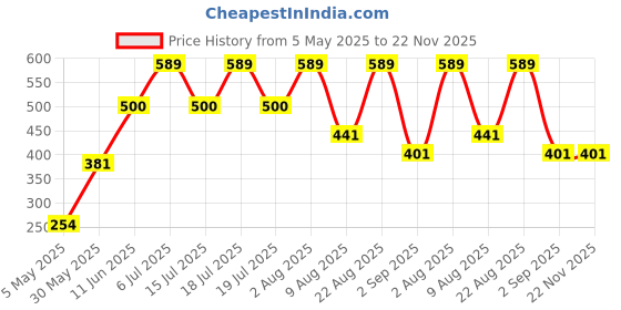 myntra.com TEENPLUS Non Padded Non-Wired Full Coverage Everyday Bra teenplus Price History Graph from 5 May 2025 to 21 Nov 2025