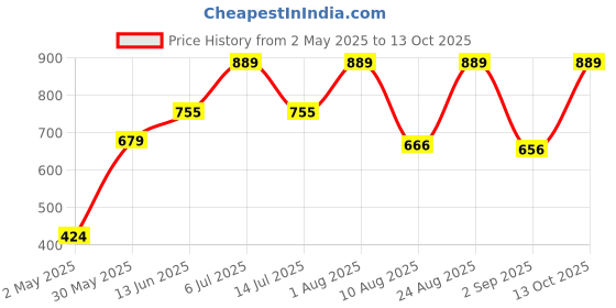 myntra.com TEENPLUS Pack Of 2 Full Coverage Bra teenplus Price History Graph from 2 May 2025 to 13 Oct 2025