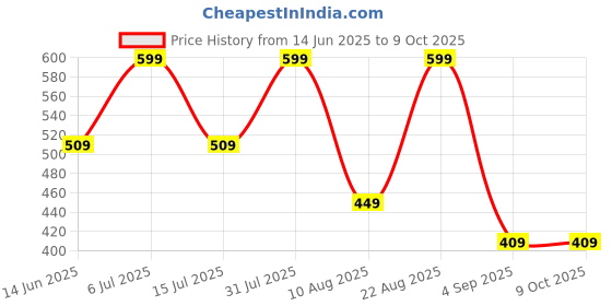 myntra.com TEENPLUS Pack Of 2 Full Coverage Bra teenplus Price History Graph from 14 Jun 2025 to 8 Oct 2025