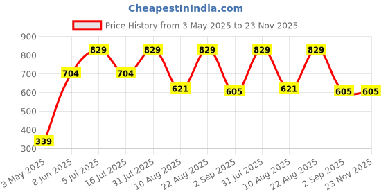 myntra.com TEENPLUS Pack Of 2 Non Padded Non-Wired Full Coverage Bra teenplus Price History Graph from 3 May 2025 to 22 Nov 2025
