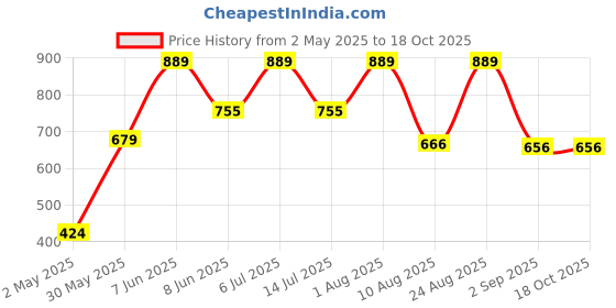 myntra.com TEENPLUS Pack Of-2 Solid Full Coverage Bra teenplus Price History Graph from 2 May 2025 to 18 Oct 2025
