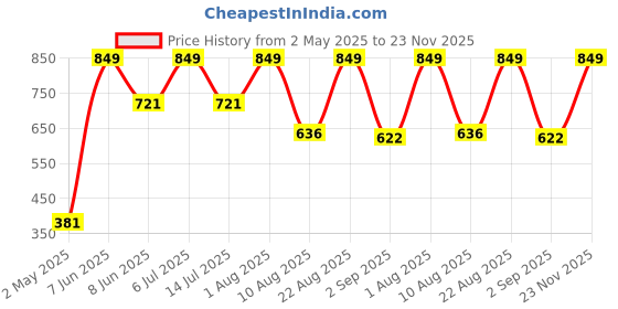 myntra.com TEENPLUS Pack Of 3 Full Coverage Bra teenplus Price History Graph from 2 May 2025 to 23 Nov 2025
