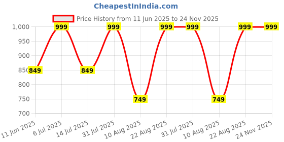 myntra.com TEENPLUS Pack Of-3 Full Coverage Bra teenplus Price History Graph from 11 Jun 2025 to 23 Nov 2025