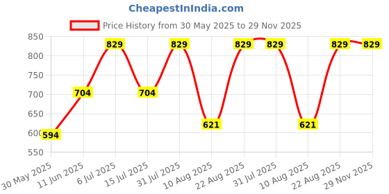 myntra.com TEENPLUS Set Of 2 Solid Non Padded Cotton Bra teenplus Price History Graph from 30 May 2025 to 28 Nov 2025
