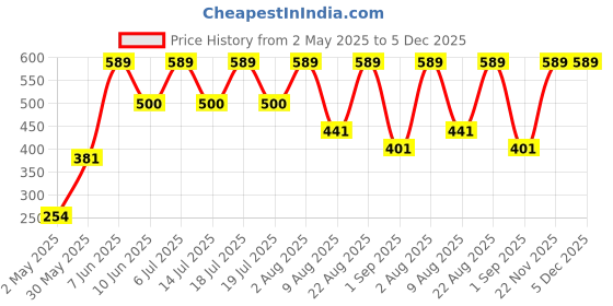 myntra.com TEENPLUS Women Full Coverage Bra teenplus Price History Graph from 2 May 2025 to 5 Dec 2025