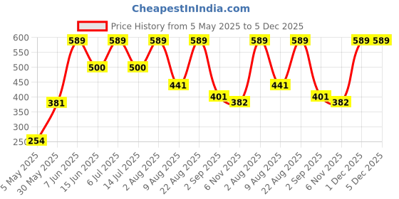 myntra.com TEENPLUS Women Full Coverage Non-Wired and Non Padded Bra teenplus Price History Graph from 5 May 2025 to 5 Dec 2025