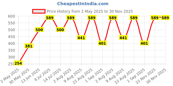 myntra.com TEENPLUS Women Full Coverage Seamless Minimizer Bra teenplus Price History Graph from 2 May 2025 to 30 Nov 2025
