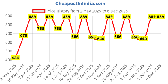 myntra.com TEENPLUS Women Pack Of 2 Full Coverage Non Padded Minimizer teenplus Price History Graph from 2 May 2025 to 6 Dec 2025