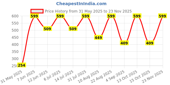 myntra.com TEENPLUS Women Pack of 2 Full Coverage Non-Wired and Non Padded Bra teenplus Price History Graph from 31 May 2025 to 23 Nov 2025