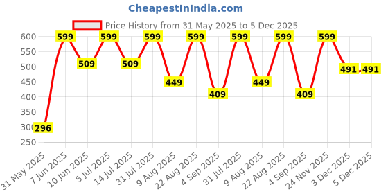 myntra.com TEENPLUS Women Solid Non Padded Full Coverage Bra teenplus Price History Graph from 31 May 2025 to 5 Dec 2025