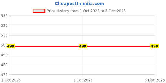 myntra.com Teens &Tweens Hair Fall Prevention Serum- 15 ml teens &tweens Price History Graph from 1 Oct 2025 to 5 Dec 2025