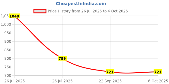 myntra.com Teens &Tweens Set Of 2 Clarifying & Purifying Shampoo - 300 ml & Hair Mask - 100 g teens &tweens Price History Graph from 26 Jul 2025 to 6 Oct 2025