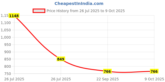 myntra.com Teens &Tweens Set Of 2 Clarifying & Purifying Shampoo & Conditioner - 300 ml Each teens &tweens Price History Graph from 26 Jul 2025 to 8 Oct 2025