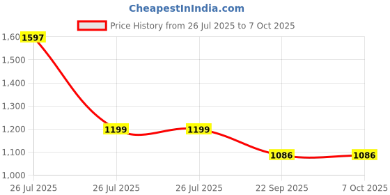 myntra.com Teens &Tweens Set Of 3 Shampoo & Conditioner-300 ml Each & Hair Mask- 100 g teens &tweens Price History Graph from 26 Jul 2025 to 6 Oct 2025