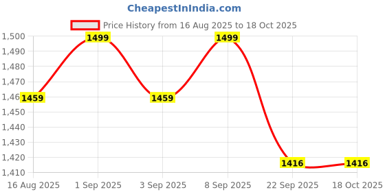 myntra.com TeenTrums A-Line Dress teentrums Price History Graph from 16 Aug 2025 to 18 Oct 2025