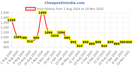 myntra.com TeenTrums Boys Camouflage Printed Cotton Shorts teentrums Price History Graph from 1 Aug 2024 to 18 Nov 2025