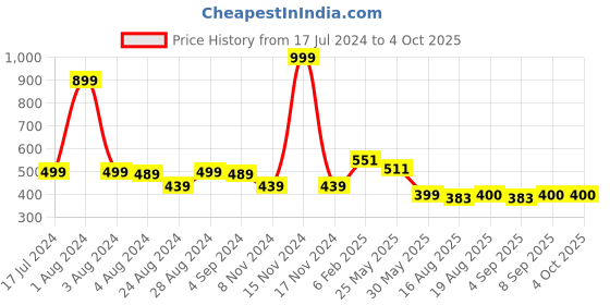 myntra.com TeenTrums Boys Cotton Typography Printed T-shirt teentrums Price History Graph from 17 Jul 2024 to 4 Oct 2025
