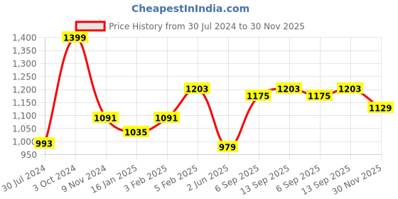 myntra.com TeenTrums Boys Dyed T-shirt with Shorts teentrums Price History Graph from 30 Jul 2024 to 30 Nov 2025